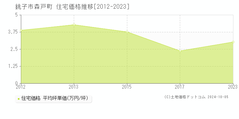 森戸町(銚子市)の住宅価格推移グラフ(坪単価)[2012-2023年]