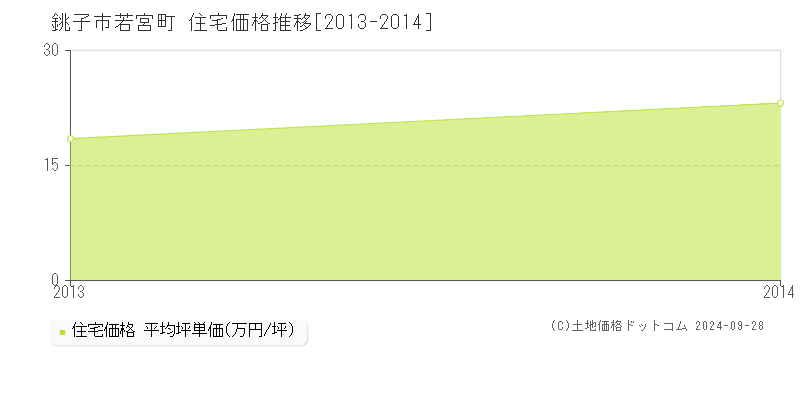 若宮町(銚子市)の住宅価格推移グラフ(坪単価)[2013-2014年]