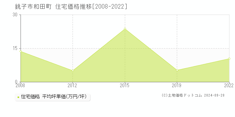 和田町(銚子市)の住宅価格推移グラフ(坪単価)[2008-2022年]