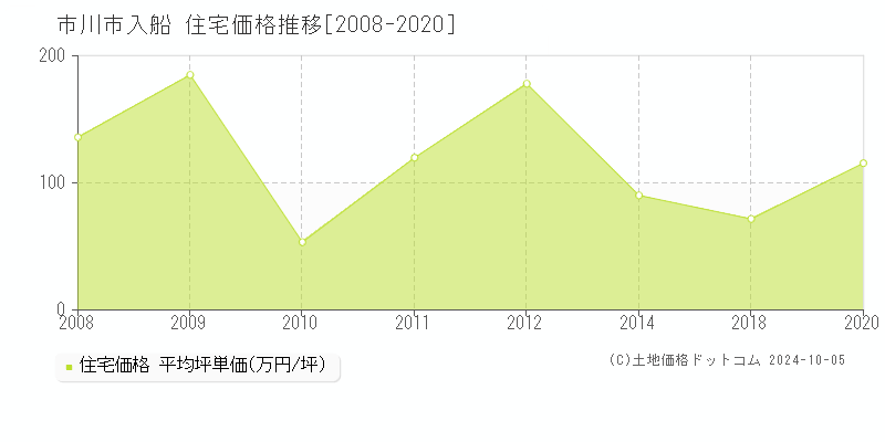 市川市入船の住宅取引事例推移グラフ 