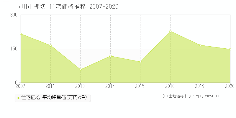 押切(市川市)の住宅価格推移グラフ(坪単価)[2007-2020年]