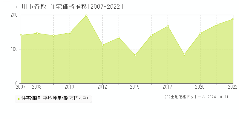 香取(市川市)の住宅価格推移グラフ(坪単価)