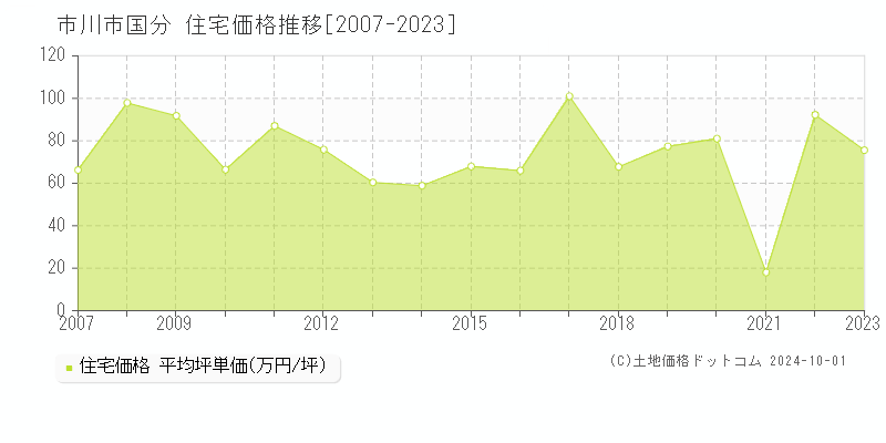 国分(市川市)の住宅価格推移グラフ(坪単価)[2007-2023年]