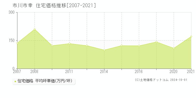 幸(市川市)の住宅価格推移グラフ(坪単価)[2007-2021年]