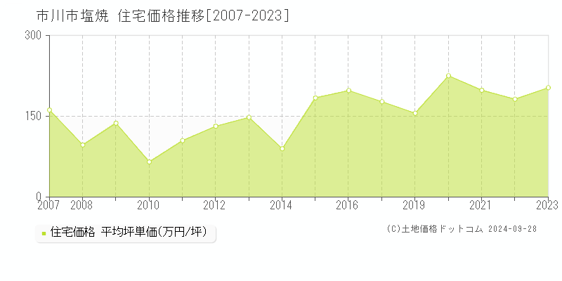 塩焼(市川市)の住宅価格推移グラフ(坪単価)[2007-2023年]