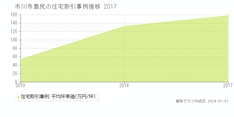 市川市島尻の住宅取引事例推移グラフ 