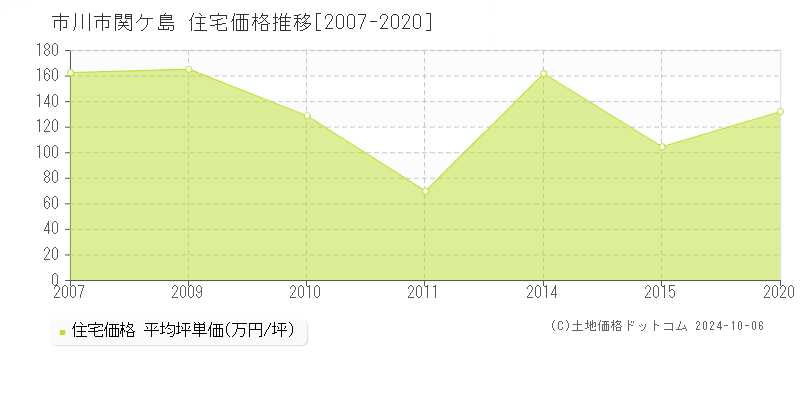 関ケ島(市川市)の住宅価格推移グラフ(坪単価)[2007-2020年]