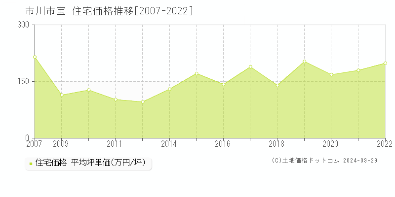 宝(市川市)の住宅価格推移グラフ(坪単価)