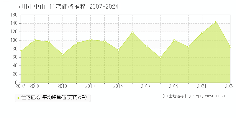 中山(市川市)の住宅価格推移グラフ(坪単価)