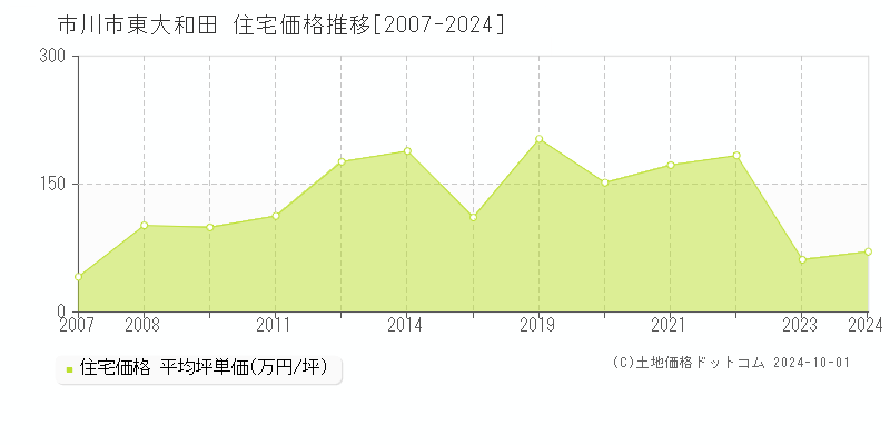 東大和田(市川市)の住宅価格推移グラフ(坪単価)[2007-2024年]