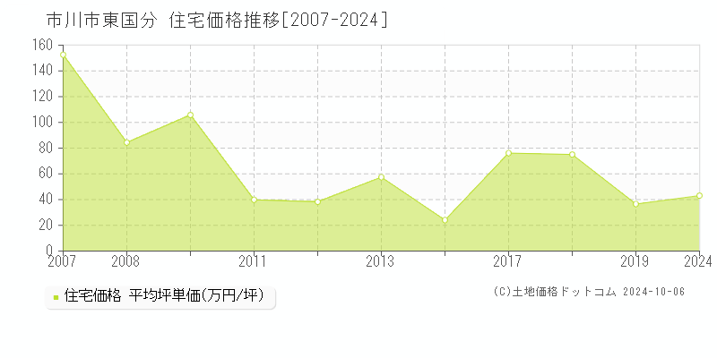 東国分(市川市)の住宅価格推移グラフ(坪単価)[2007-2024年]