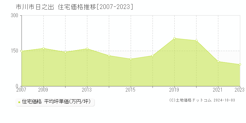 日之出(市川市)の住宅価格推移グラフ(坪単価)[2007-2023年]