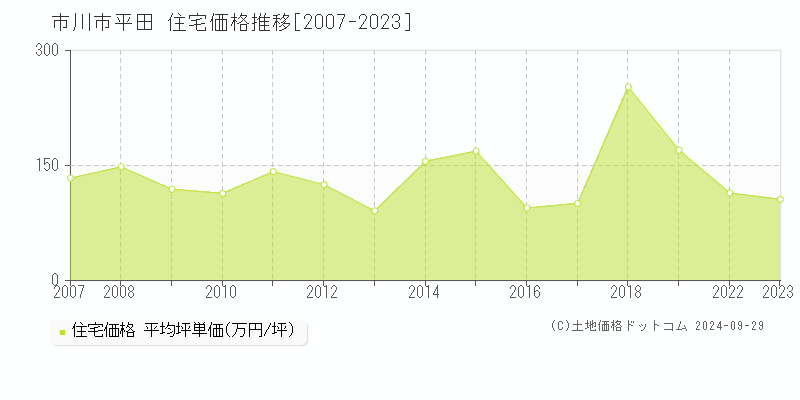 平田(市川市)の住宅価格推移グラフ(坪単価)[2007-2023年]