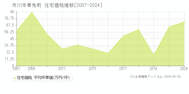 奉免町(市川市)の住宅価格推移グラフ(坪単価)[2007-2024年]