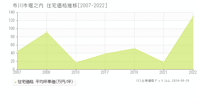 堀之内(市川市)の住宅価格推移グラフ(坪単価)[2007-2022年]