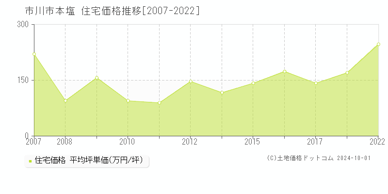 本塩(市川市)の住宅価格推移グラフ(坪単価)[2007-2022年]