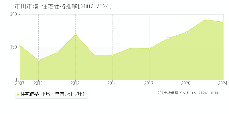 湊(市川市)の住宅価格推移グラフ(坪単価)[2007-2024年]