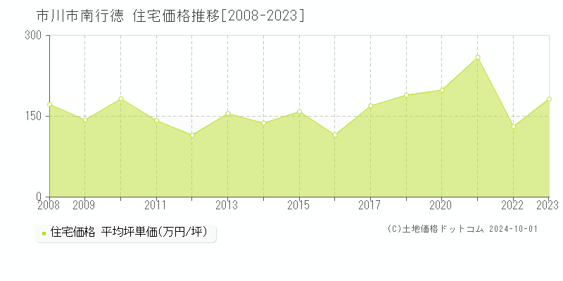 市川市南行徳の住宅取引事例推移グラフ 