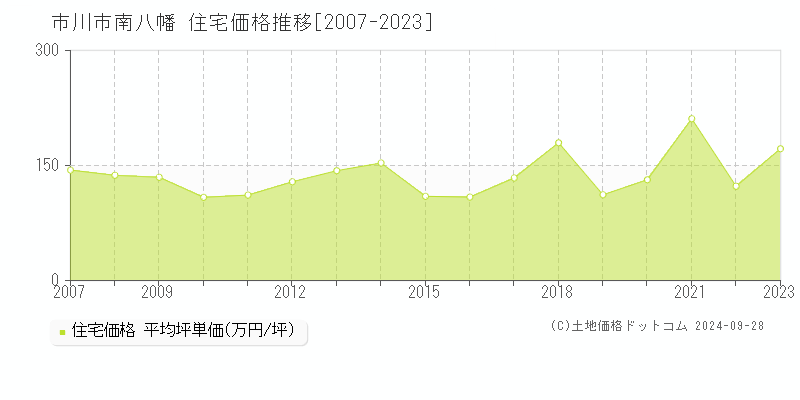 南八幡(市川市)の住宅価格推移グラフ(坪単価)[2007-2023年]