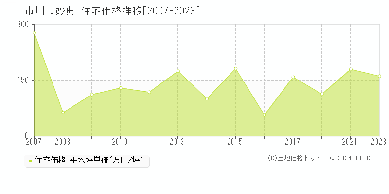 市川市妙典の住宅取引事例推移グラフ 