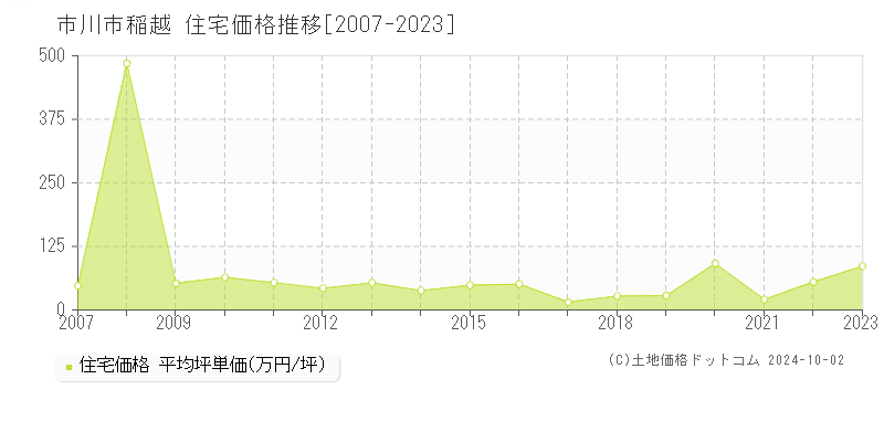 稲越(市川市)の住宅価格推移グラフ(坪単価)