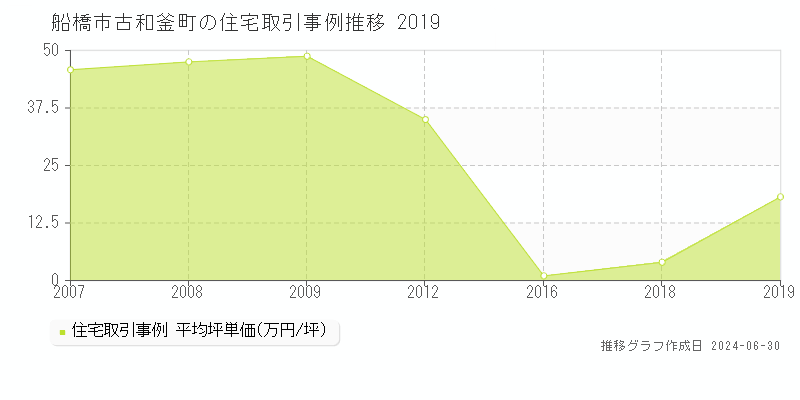 船橋市古和釜町の住宅取引事例推移グラフ 