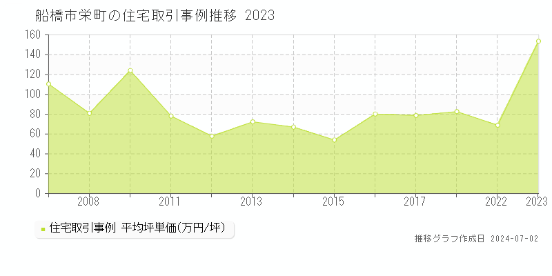 船橋市栄町の住宅取引事例推移グラフ 