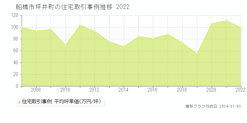 船橋市坪井町の住宅取引事例推移グラフ 