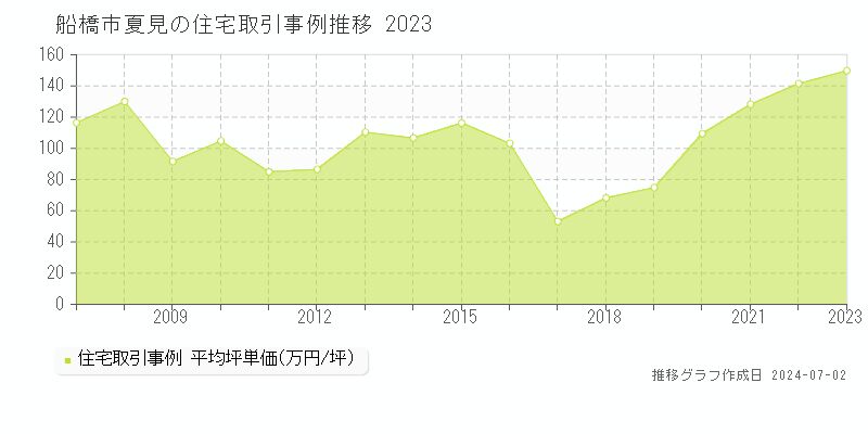 船橋市夏見の住宅取引事例推移グラフ 