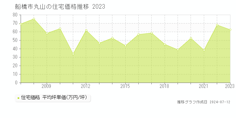 船橋市丸山の住宅取引事例推移グラフ 