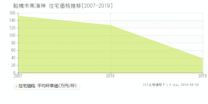 南海神(船橋市)の住宅価格推移グラフ(坪単価)[2007-2019年]