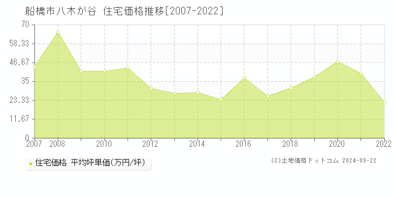 八木が谷(船橋市)の住宅価格推移グラフ(坪単価)[2007-2022年]