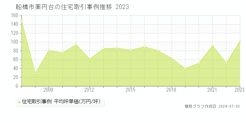 船橋市薬円台の住宅取引事例推移グラフ 