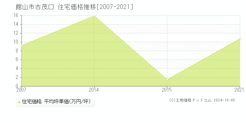 古茂口(館山市)の住宅価格推移グラフ(坪単価)[2007-2021年]