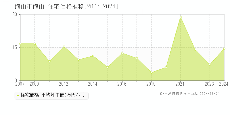 館山(館山市)の住宅価格推移グラフ(坪単価)[2007-2024年]