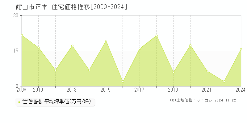 正木(館山市)の住宅価格推移グラフ(坪単価)[2009-2024年]