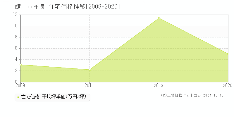 布良(館山市)の住宅価格推移グラフ(坪単価)[2009-2020年]