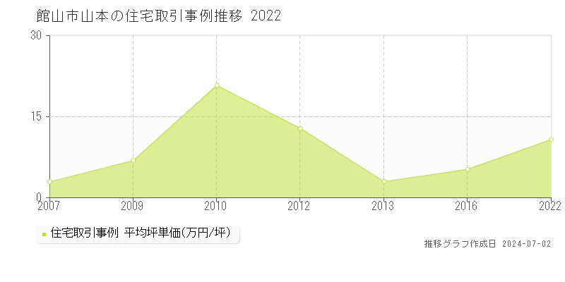 館山市山本の住宅取引事例推移グラフ 