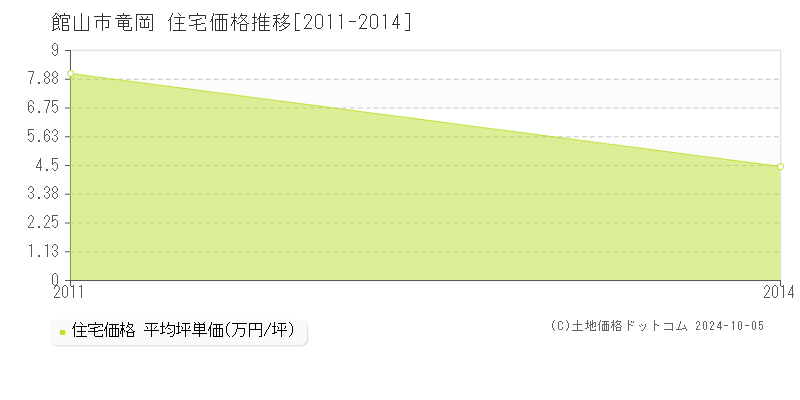 竜岡(館山市)の住宅価格推移グラフ(坪単価)[2011-2014年]