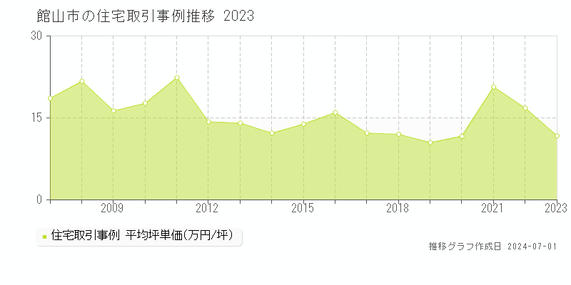館山市全域の住宅取引事例推移グラフ 