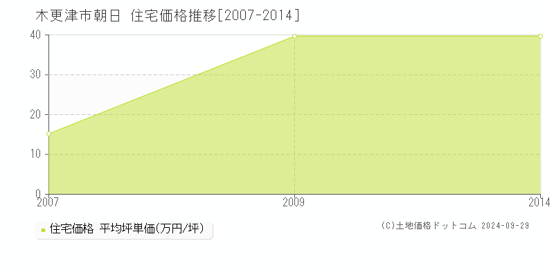 朝日(木更津市)の住宅価格推移グラフ(坪単価)[2007-2014年]