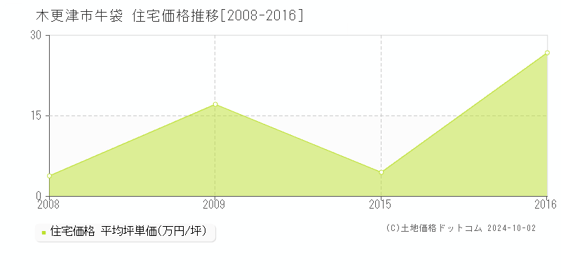 牛袋(木更津市)の住宅価格推移グラフ(坪単価)[2008-2016年]