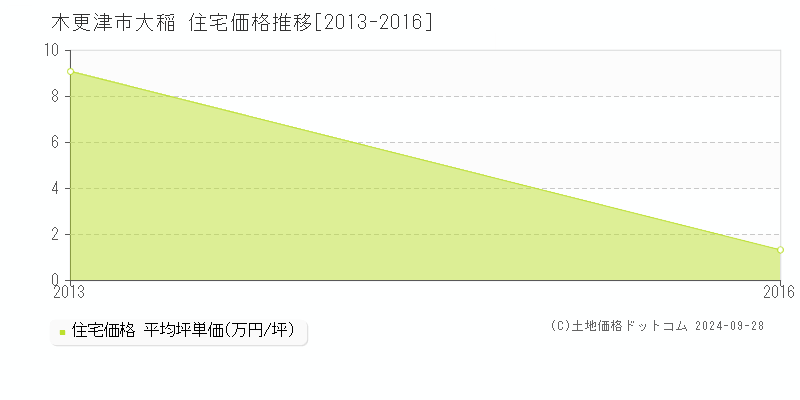 大稲(木更津市)の住宅価格推移グラフ(坪単価)[2013-2016年]