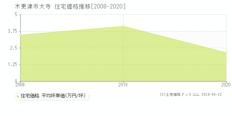 大寺(木更津市)の住宅価格推移グラフ(坪単価)[2008-2020年]