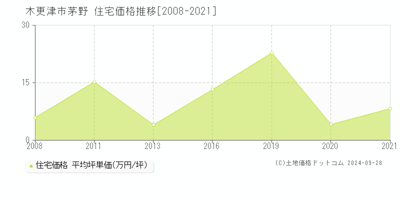 茅野(木更津市)の住宅価格推移グラフ(坪単価)