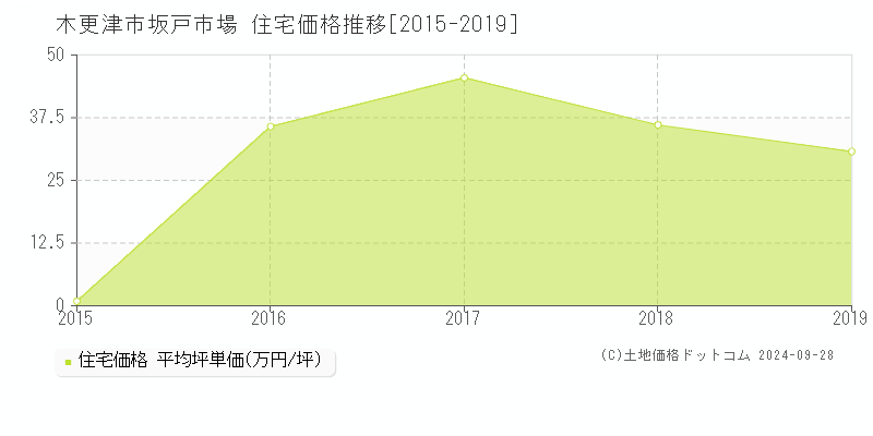 坂戸市場(木更津市)の住宅価格推移グラフ(坪単価)[2015-2019年]