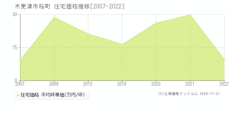 桜町(木更津市)の住宅価格推移グラフ(坪単価)[2007-2022年]