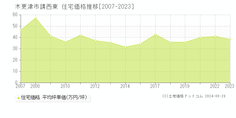 請西東(木更津市)の住宅価格推移グラフ(坪単価)[2007-2023年]