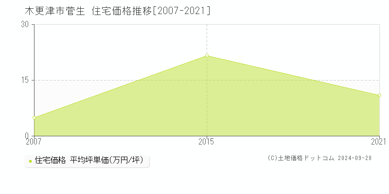 菅生(木更津市)の住宅価格推移グラフ(坪単価)[2007-2021年]