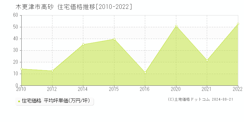 高砂(木更津市)の住宅価格推移グラフ(坪単価)[2010-2022年]